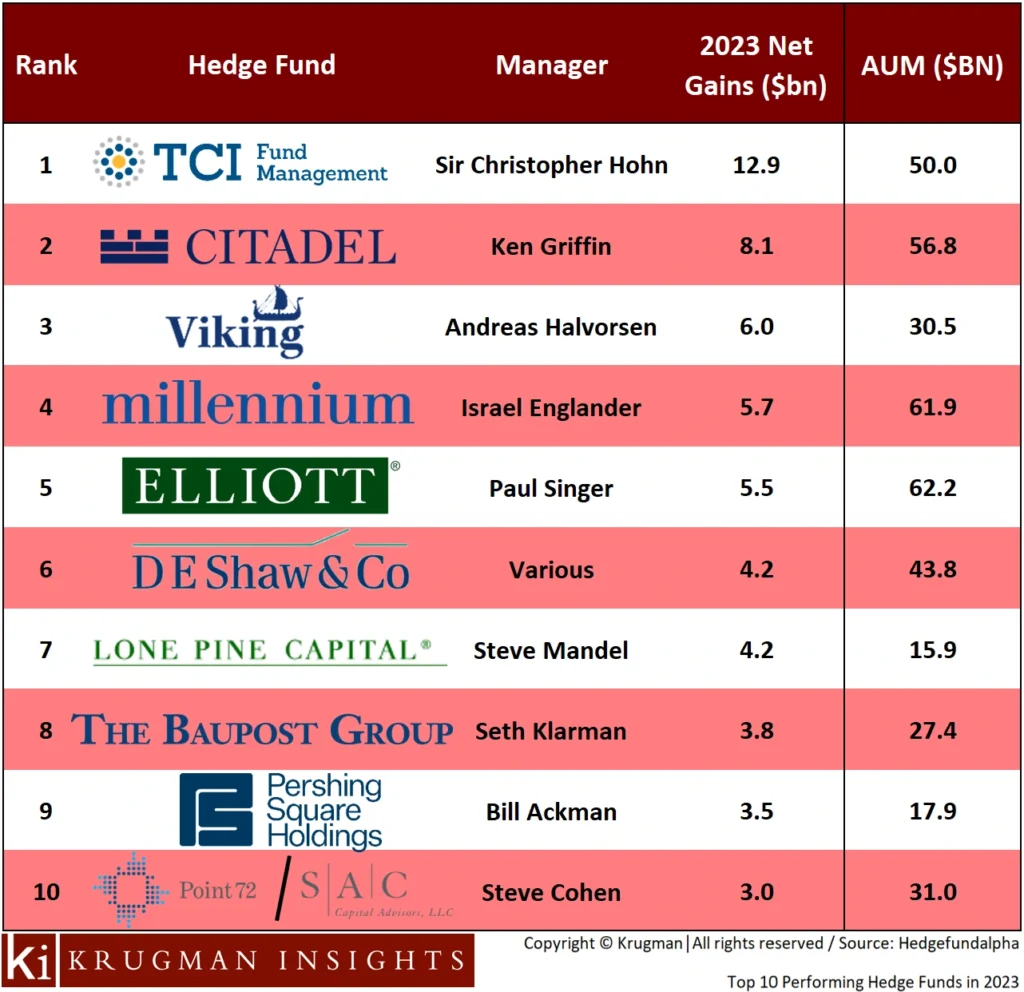 Hedge Funds had a record-breaking year, led by TCI and Citadel. PHOTO: Krugman Insights/Source: Hedgefundsalpha