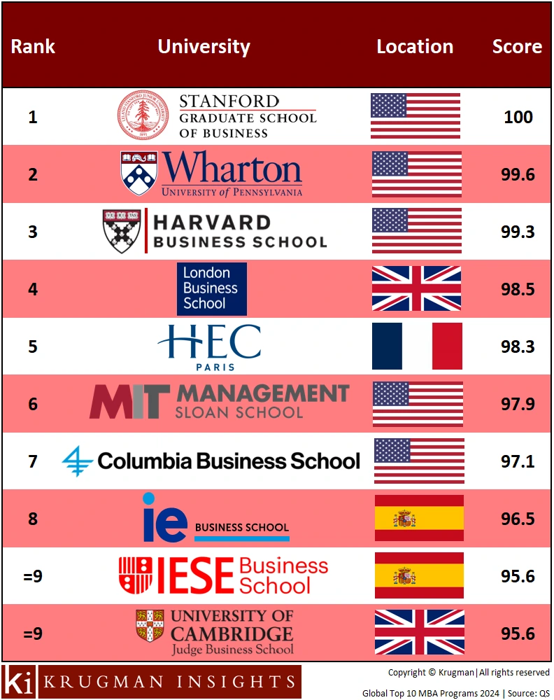 The Top 10 Global MBA Programs for 2024. PHOTO: Krugman Insights. Source: QS