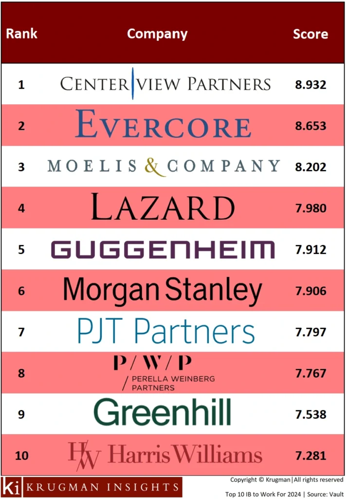 2024's Top 10 Investment Banks To Work For. PHOTO: Krugman Insights. Source: Vault