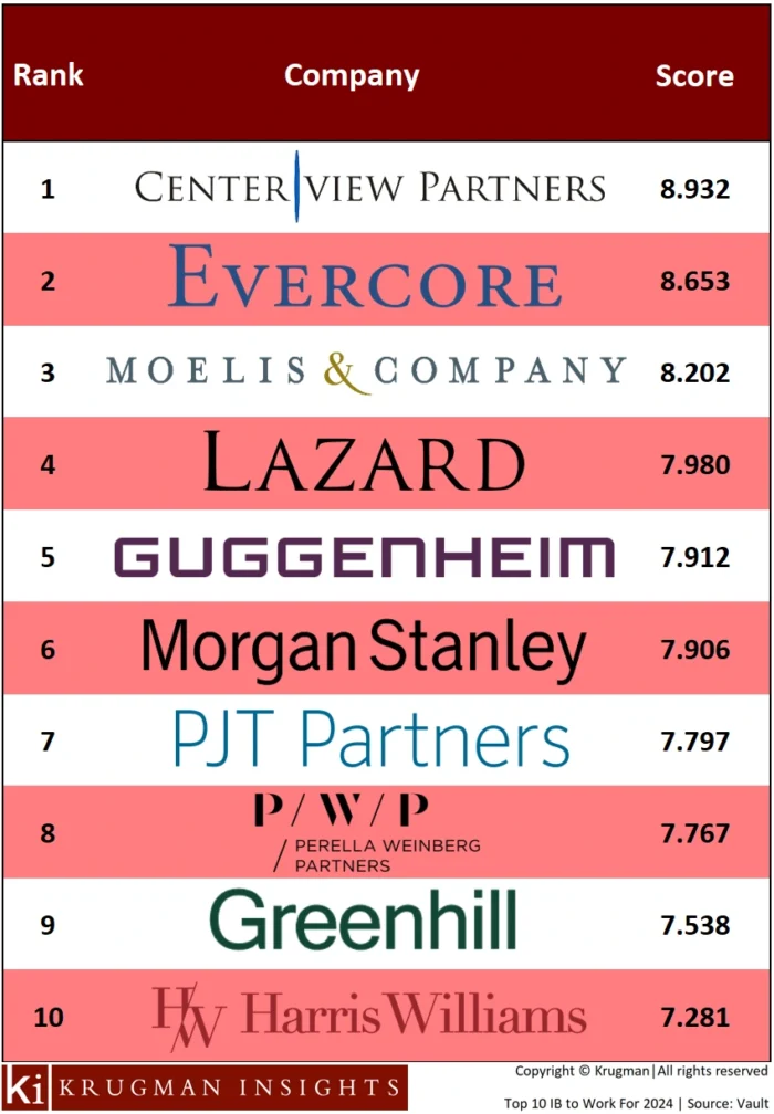 2024's Top 10 Investment Banks to Work For Krugman Insights