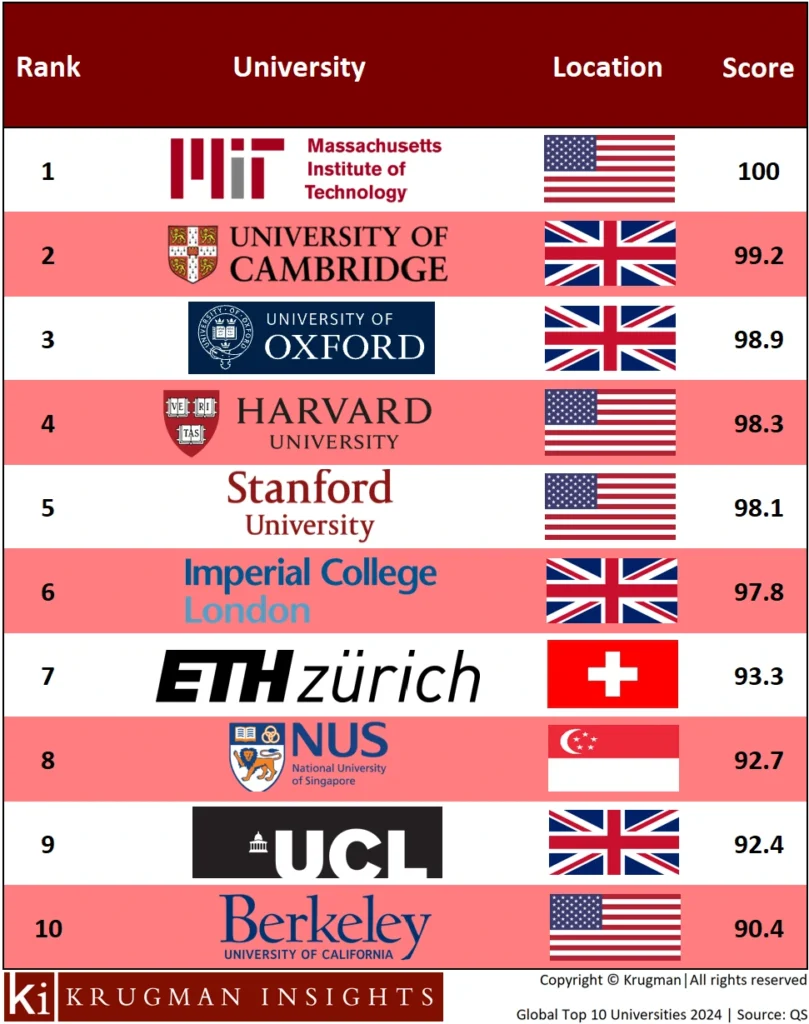 Top 10 Universities Globally for 2024. PHOTO: Krugman Insights. Source: QS