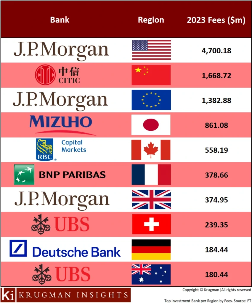 Top Investment Banks per Region by Fees. PHOTO: Krugman Insights. Source: FT