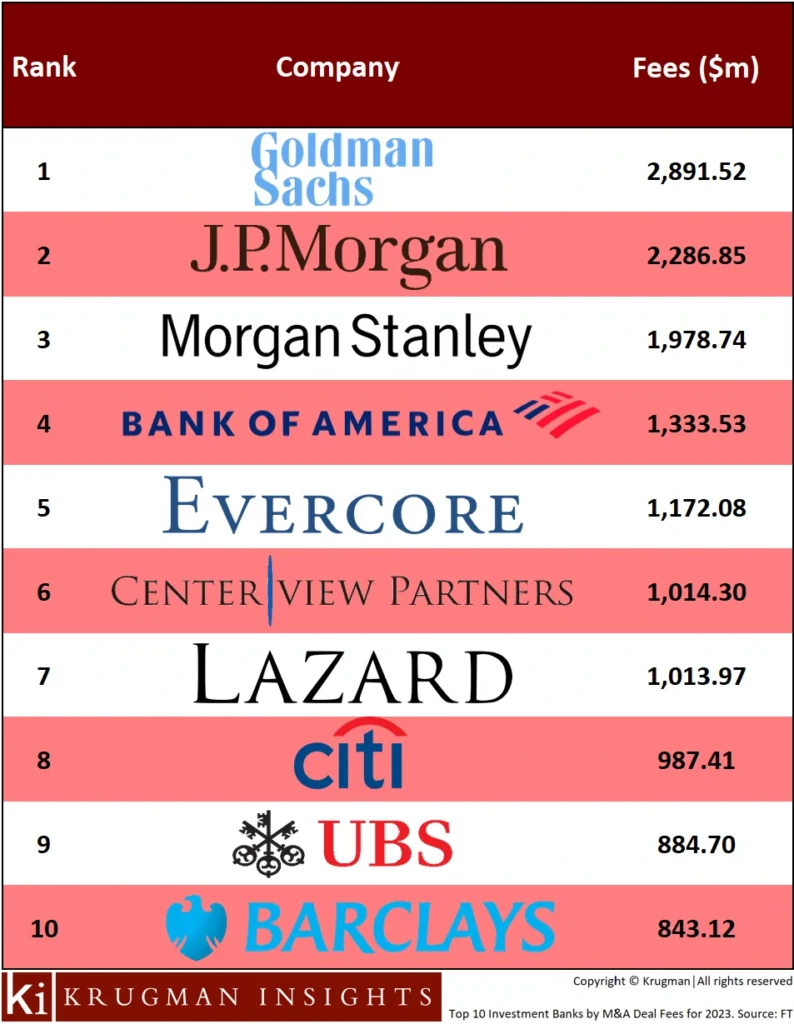 The Top 10 Investment Banks of 2023 by M&A Deal Fees. PHOTO: Krugman Insights. Source: FT