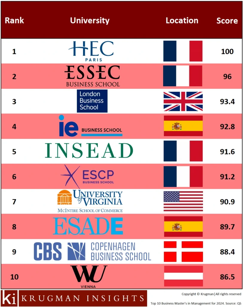 Top 10 Business Master's in Management Rankings for 2024. PHOTO: Krugman Insights. Source: QS 