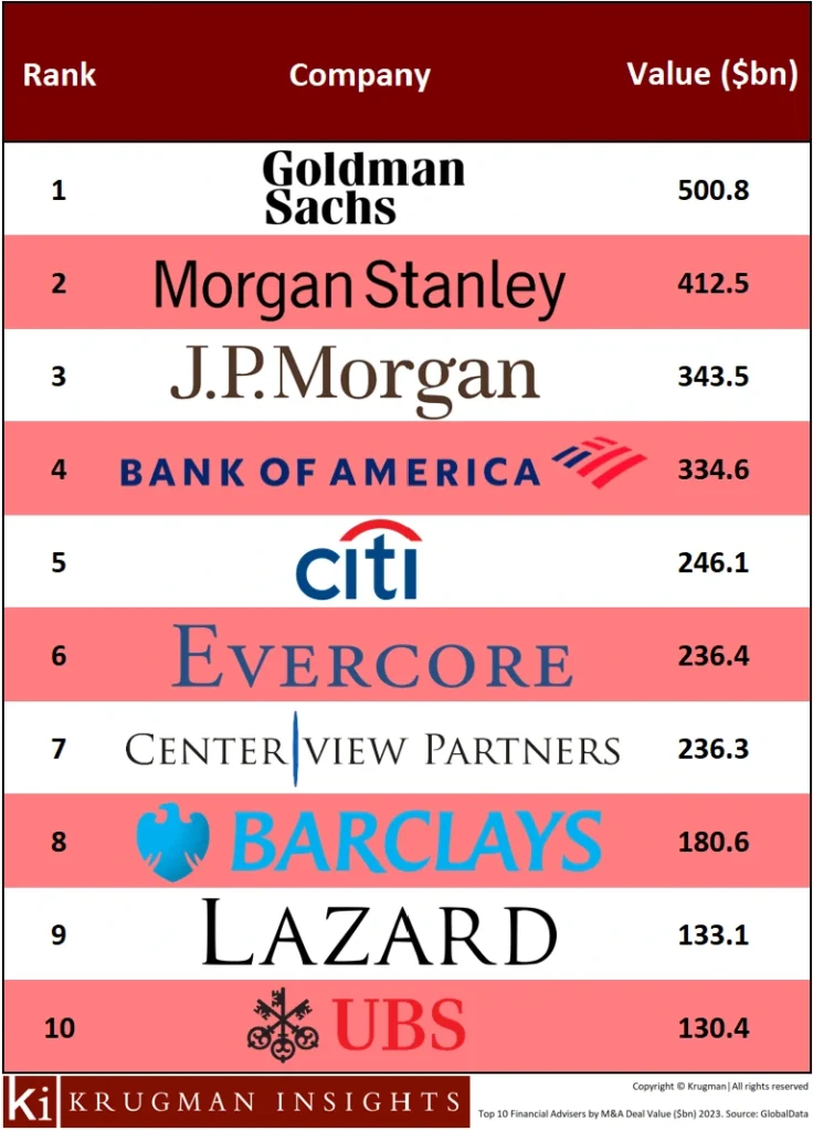 The Top 10 Global Financial Advisers by M&A Deal Value ($bn) for 2023. PHOTO: Krugman Insights. Source: GlobalData