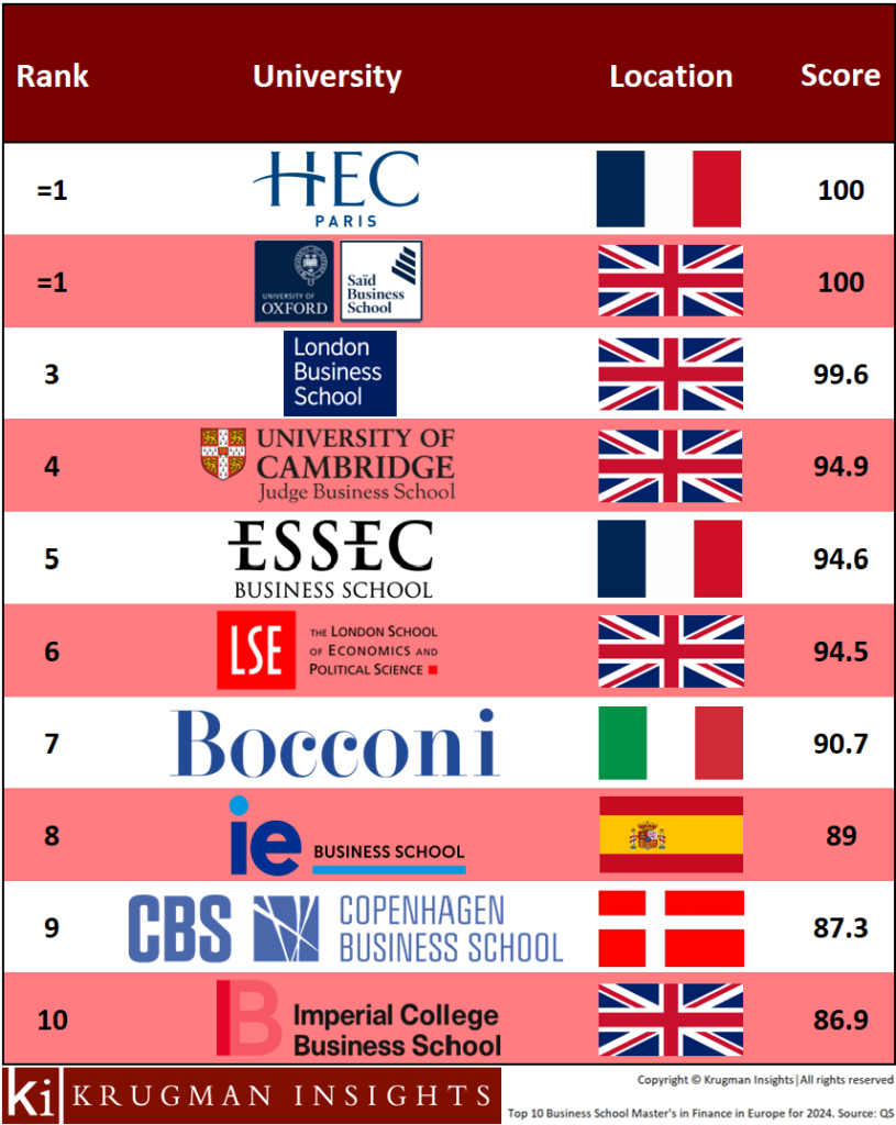 Top 10 Business Master's in Finance in Europe for 2024. PHOTO: Krugman Insights. Source: QS