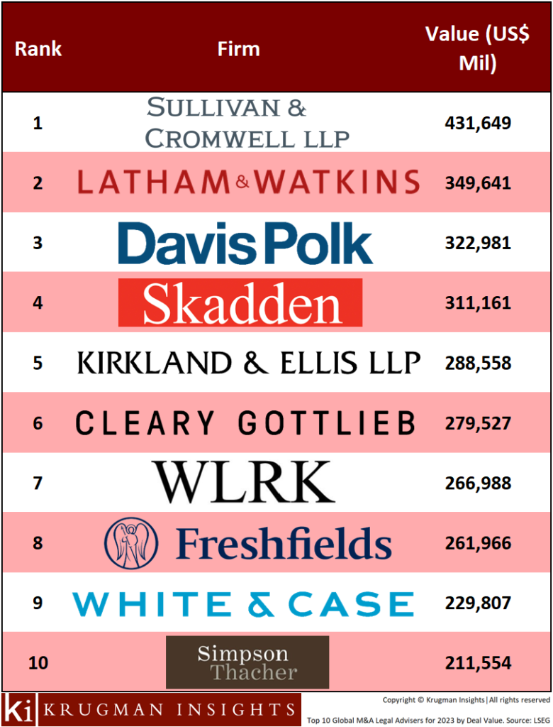 The Top 10 M&A Legal Advisers of 2023 by Deal Value (USD Mil). PHOTO: Krugman Insights. Source: LSEG