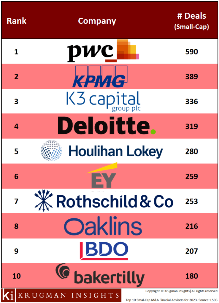 Top 10 Global M&A Financial Advisors for 2023 by Mid-Market Deal Count -  Krugman Insights