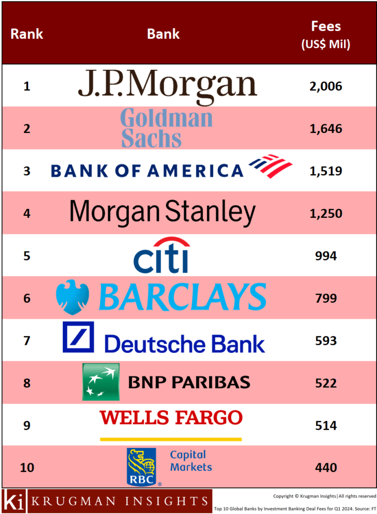 The Top 10 Global Investment Banks by Deal Fees for Q1 2024. PHOTO: Krugman Insights. Source: FT