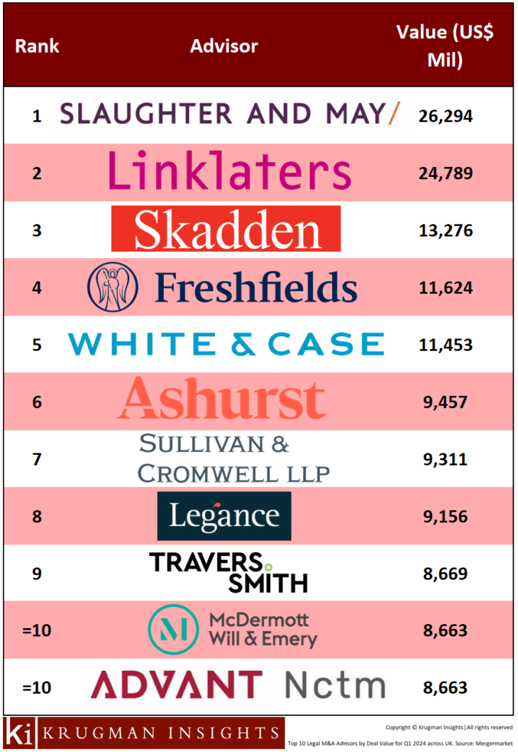 The Top 10 M&A Legal Advisors for Q1 2024 by Deal Value, across the UK. PHOTO: Krugman Insights. Source: Mergermarket