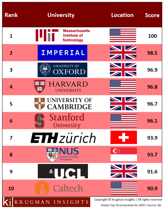The Top 10 Global Universities for 2025. PHTOO: Krugman Insights. Source: QS