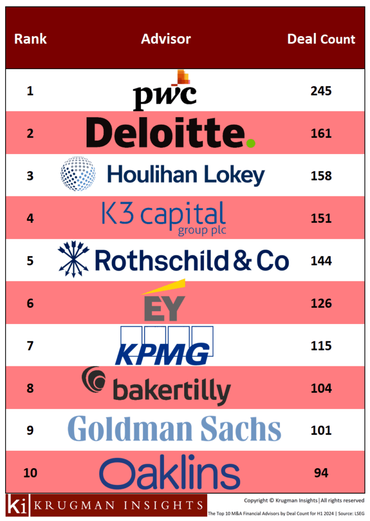 The Top 10 Mid-Market M&A Financial Advisors of H1 2024 by Deal Count. PHOTO: Krugman Insights. Source: LSEG