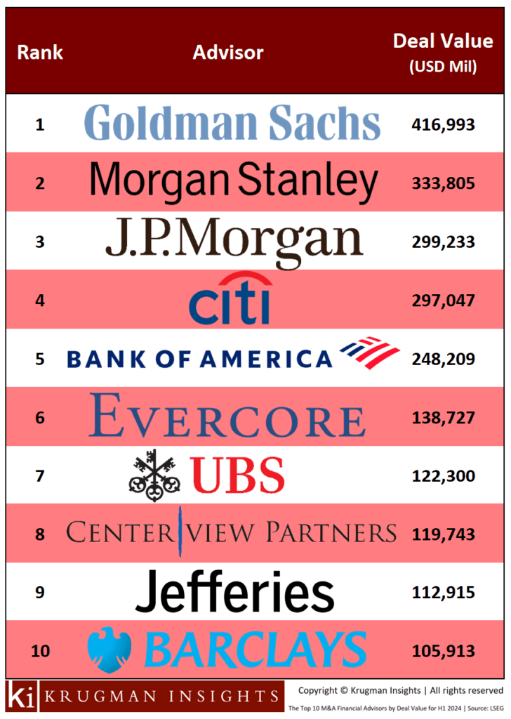 The Top 10 M&A Financial Advisors of H1 2024 by Deal Value. PHOTO: Krugman Insights. Source: LSEG